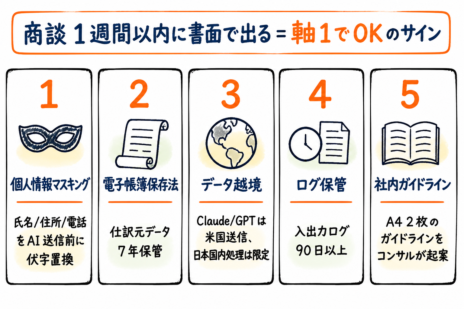 セキュリティ法令 5 項目チェックリスト