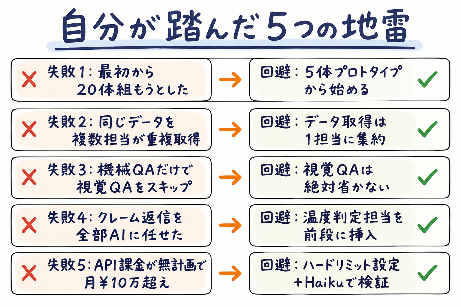失敗5つと回避策の対応表(動画 / 業務 / 個人事業主 横断)