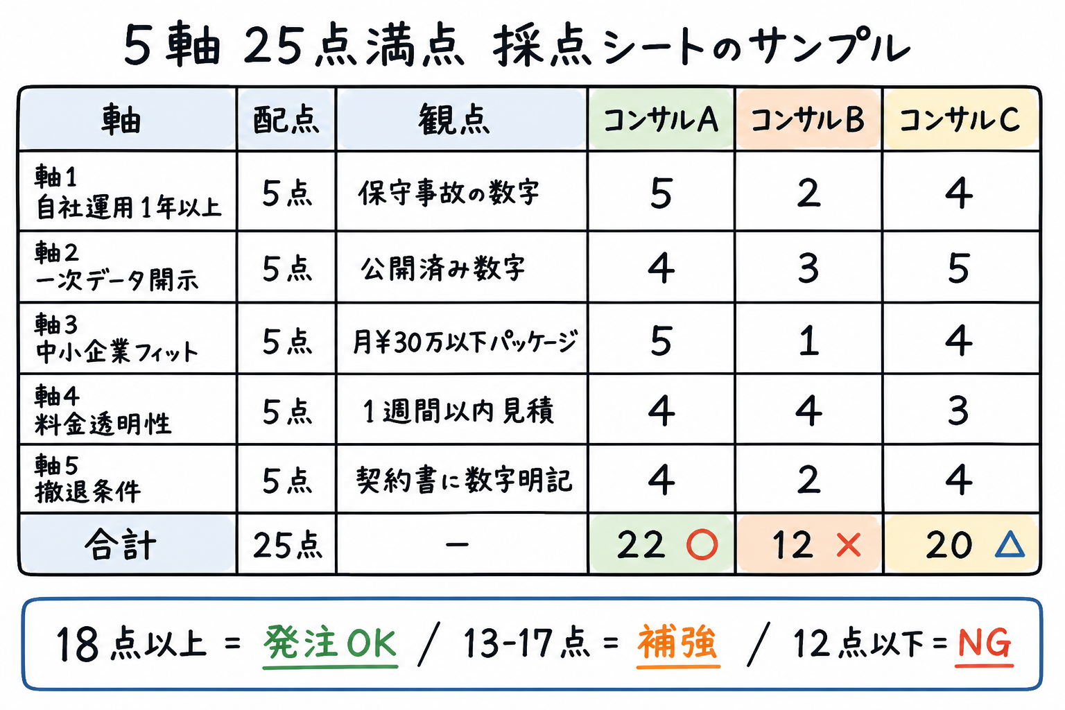 5 観点チェックリスト 25 点満点採点シート