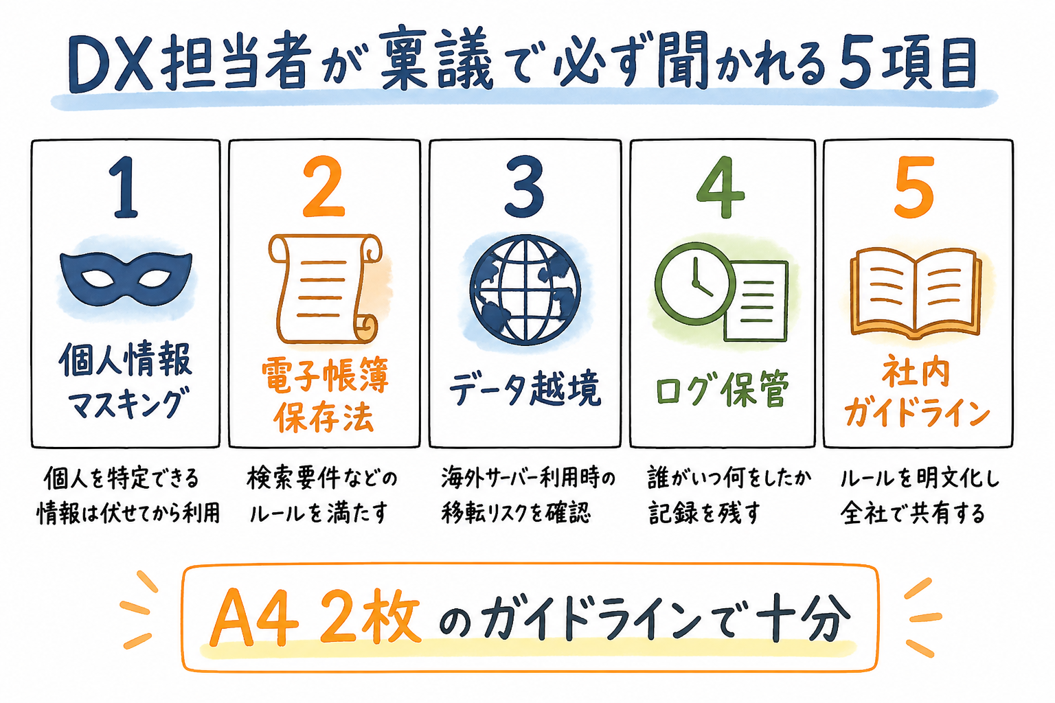 セキュリティ5項目の運用フロー(個人情報マスキング/電帳法/越境/ログ/ガイドライン)