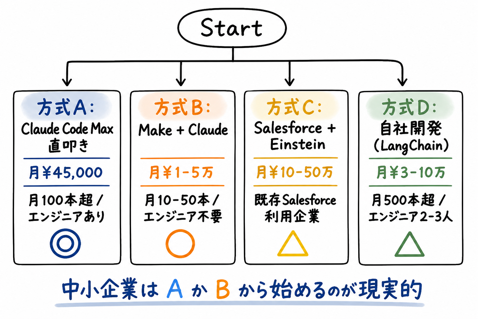 4方式の判定フローチャート(規模/予算/内製度/エンジニア有無)