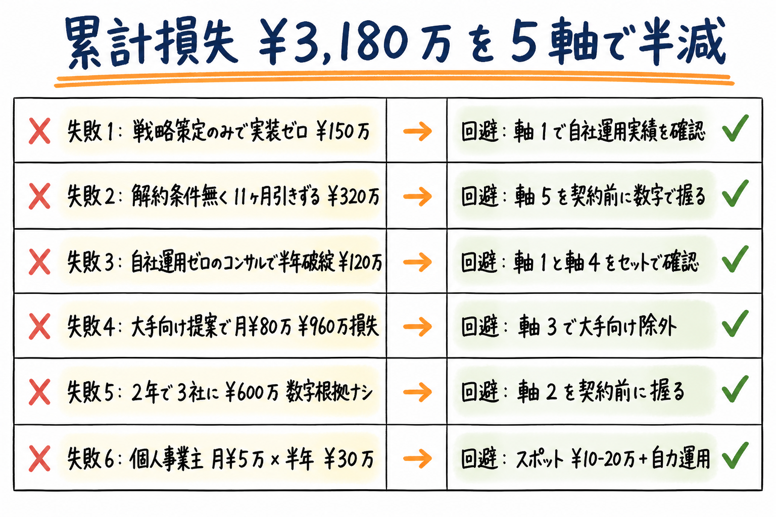 失敗 6 パターンと回避策の対応表