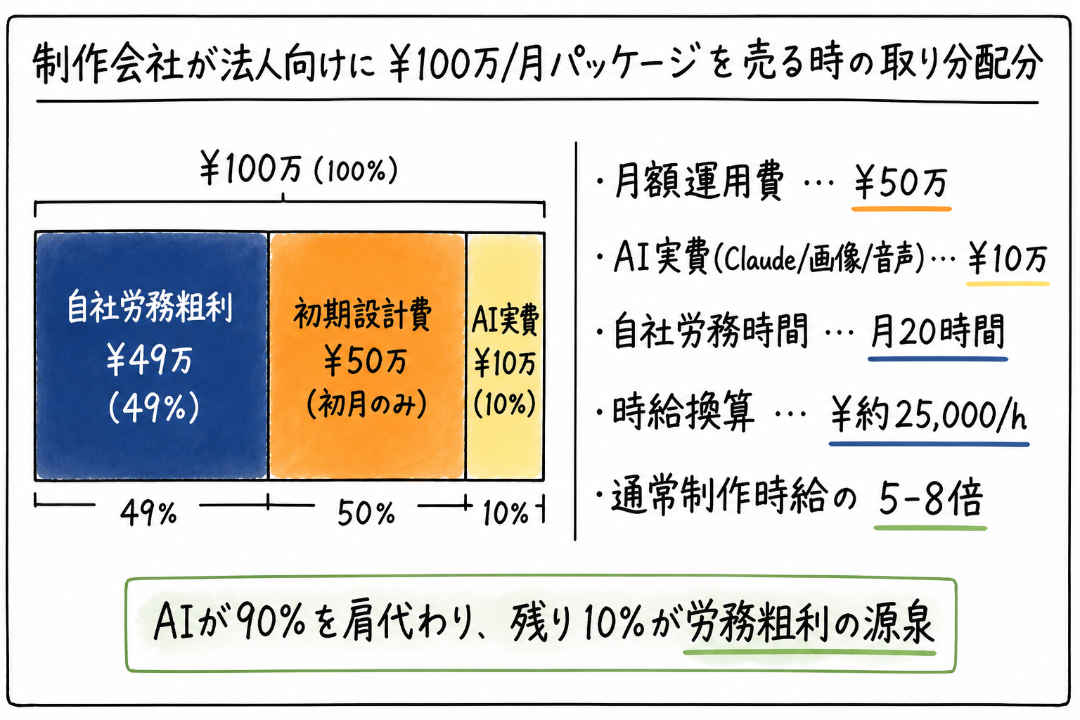 ¥100万パッケージの取り分配分(設計費50/運用費50/AI原価1/労務粗利49)