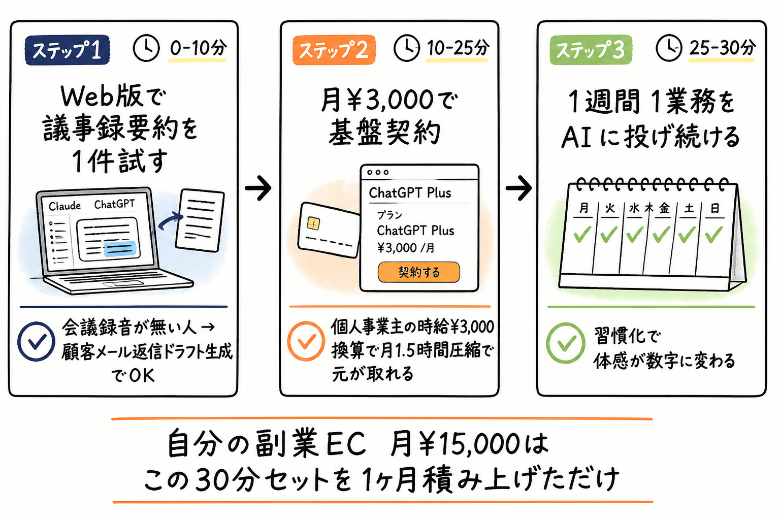 明日30分で試す 3ステップ